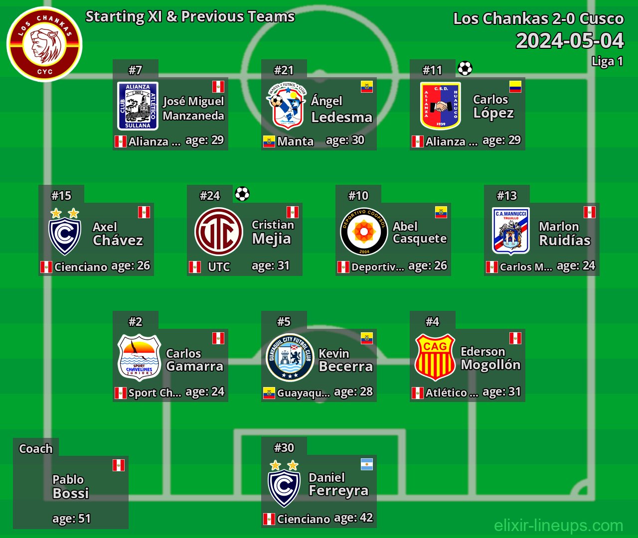 Los Chankas Starting XI & Previous Teams 2024-05-04
