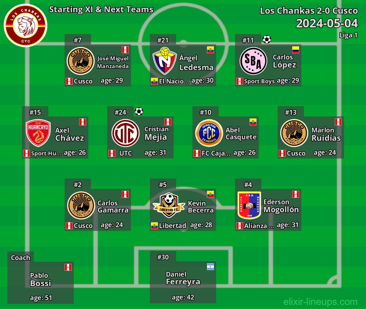 Los Chankas Starting XI & Next Teams 2024-05-04