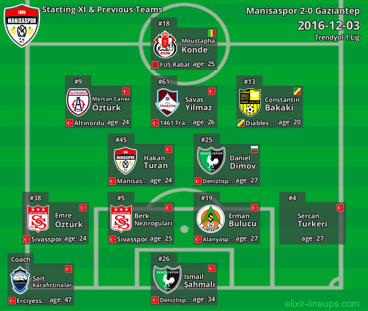 Manisaspor Starting XI & Previous Teams 2016-12-03