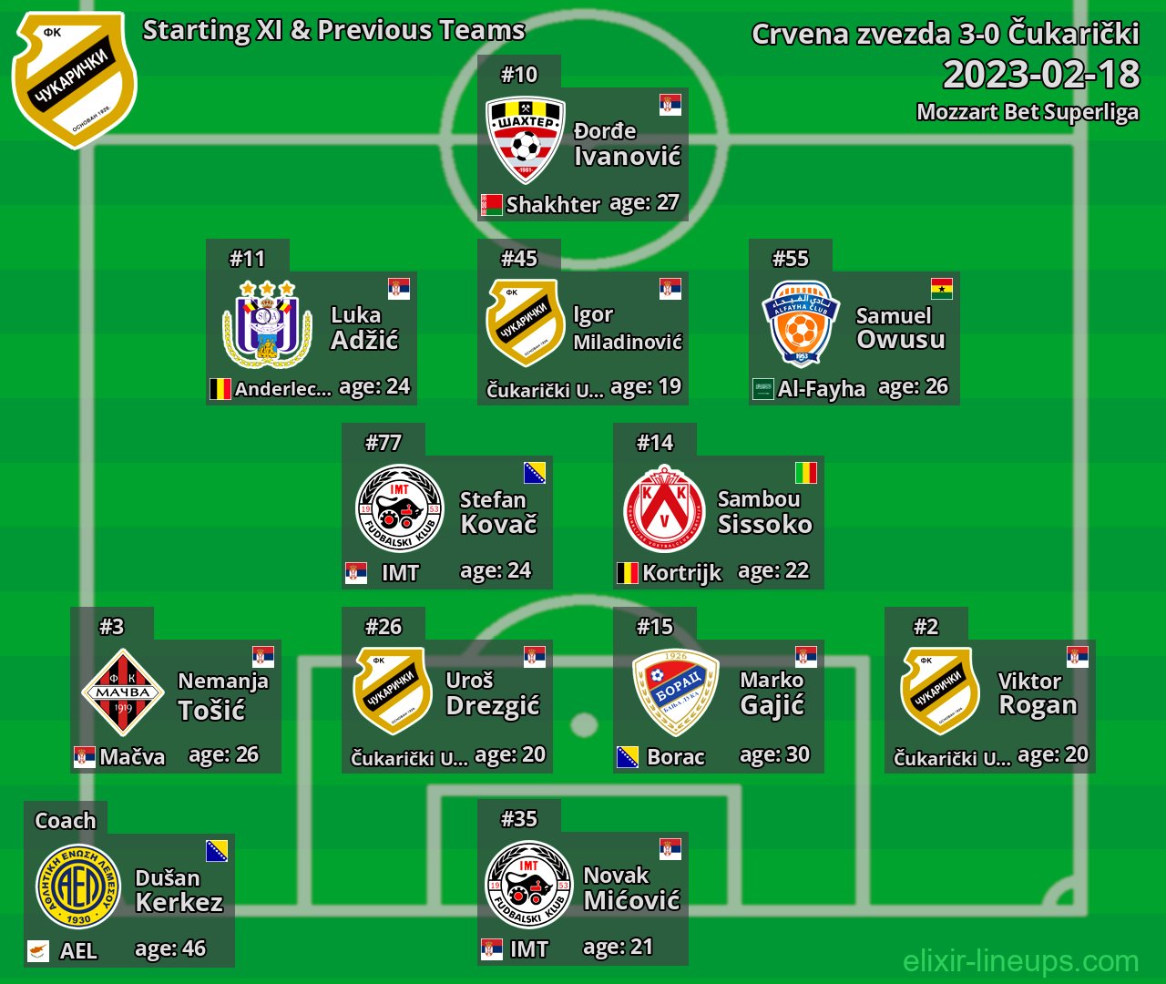 Čukarički Starting XI & Previous Teams 2023-02-18