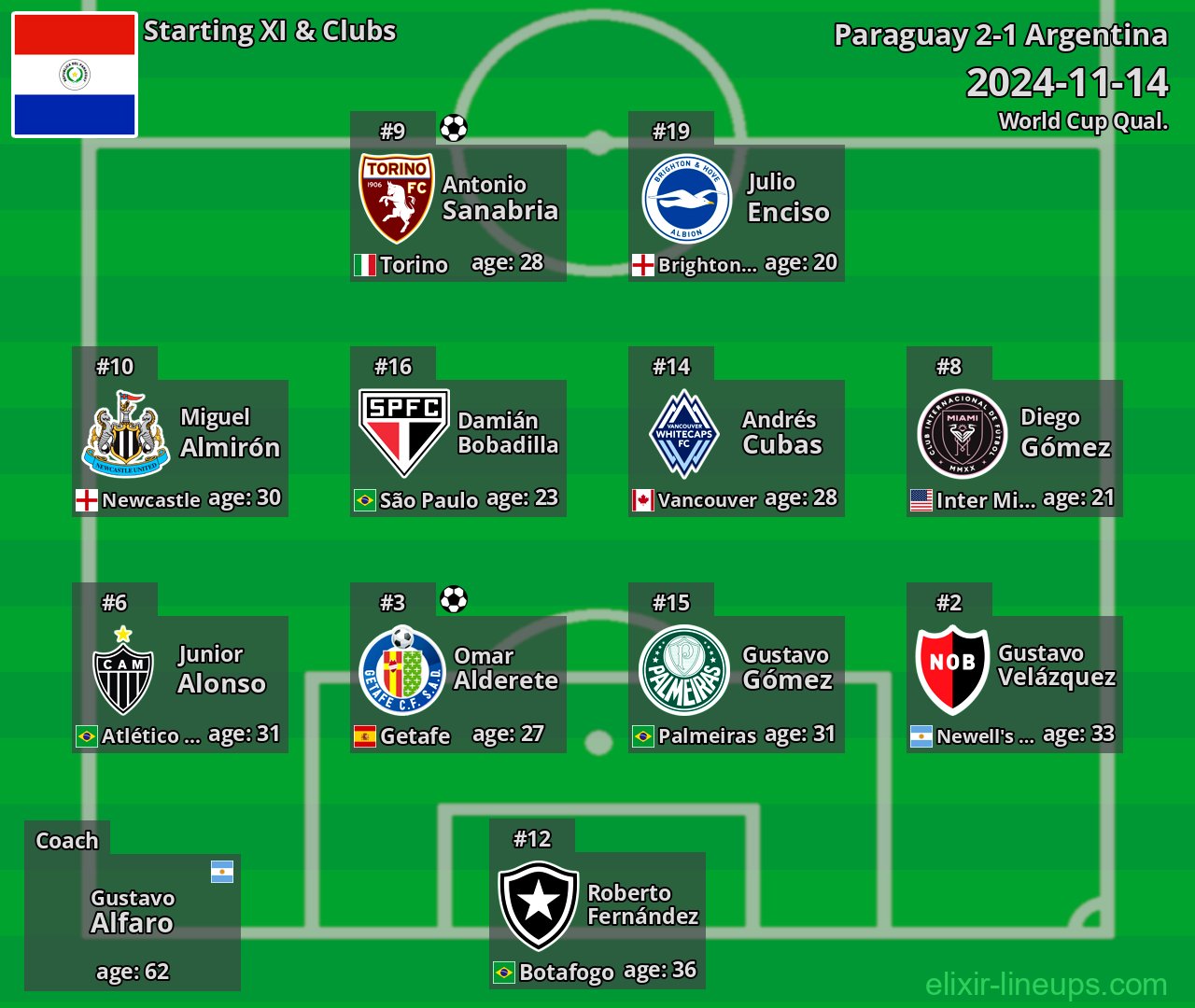 Paraguay Starting XI 2024-11-14