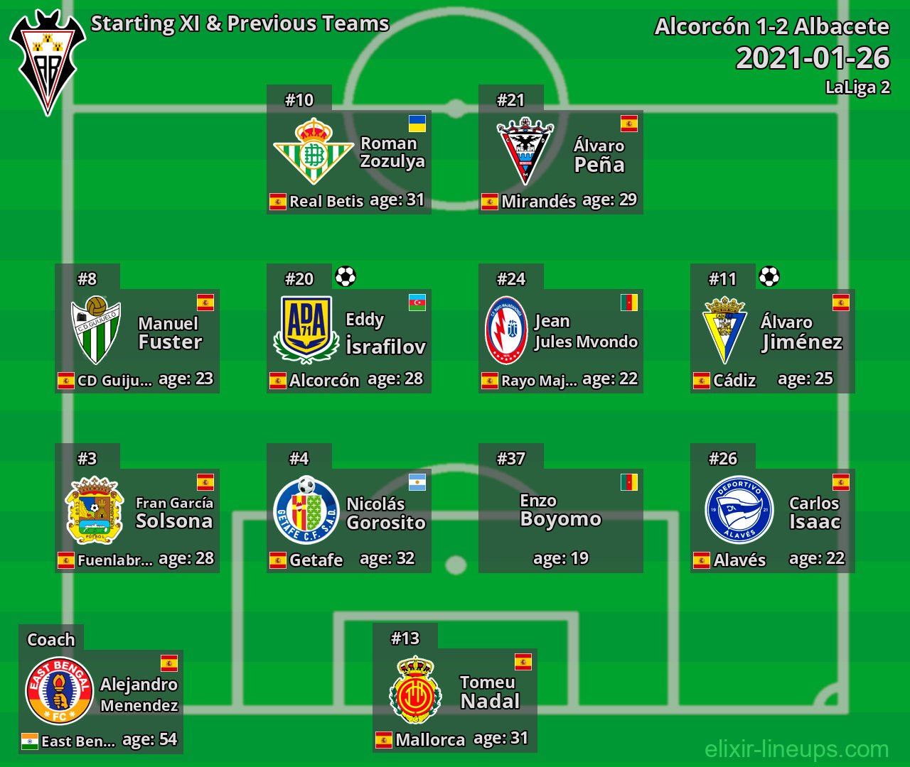Albacete Starting XI & Previous Teams 2021-01-26