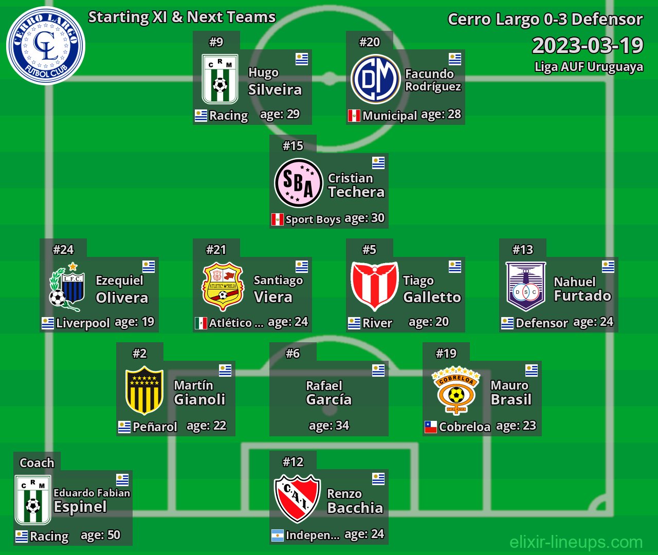 Cerro Largo Starting XI & Next Teams 2023-03-19