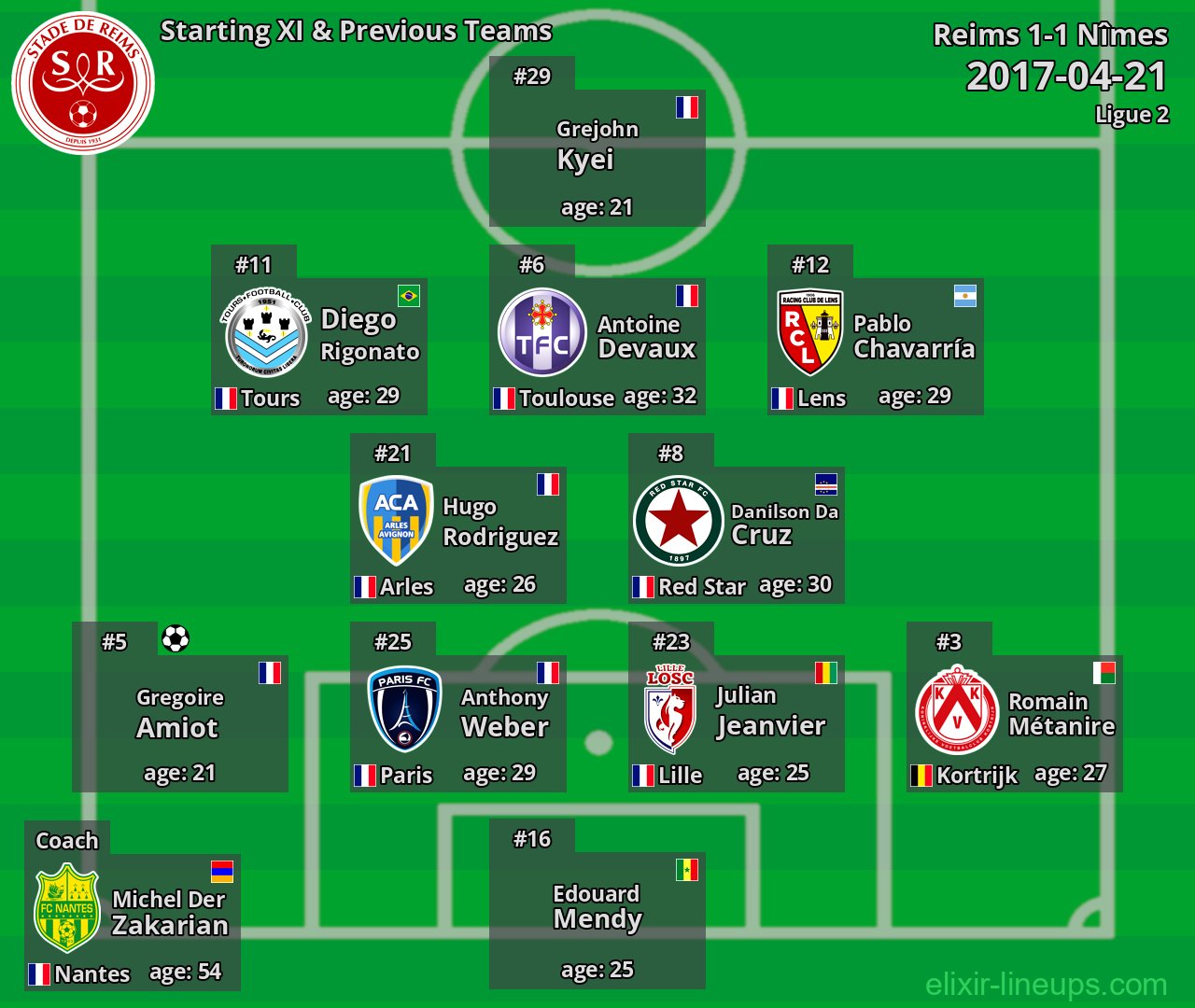 Reims Starting XI & Previous Teams 2017-04-21