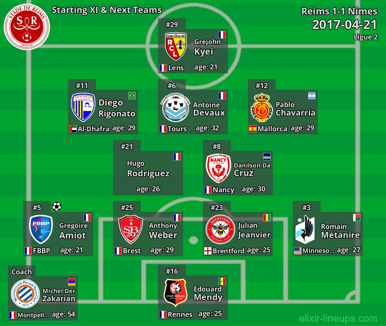 Reims Starting XI & Next Teams 2017-04-21