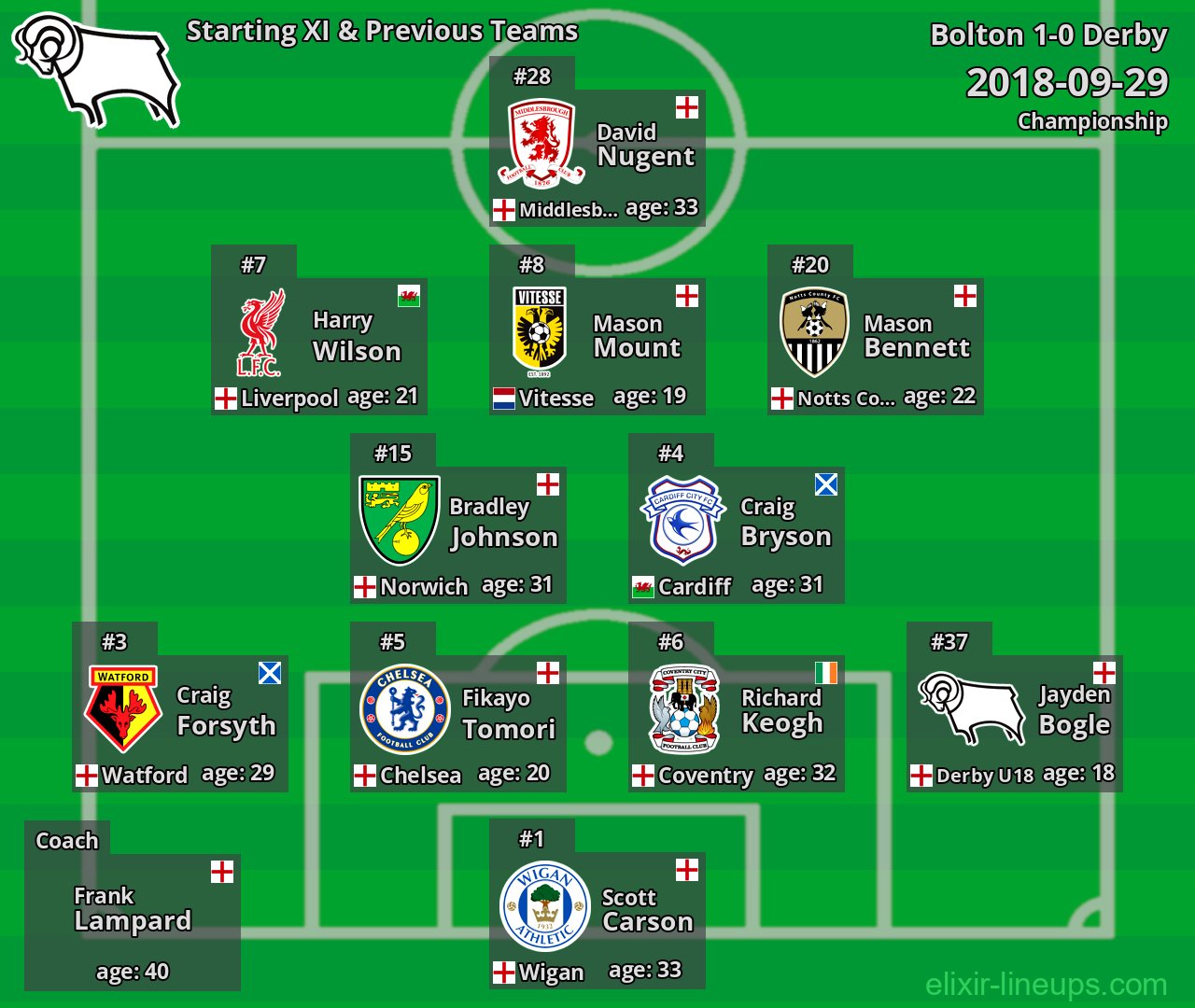 Derby Starting XI & Previous Teams 2018-09-29