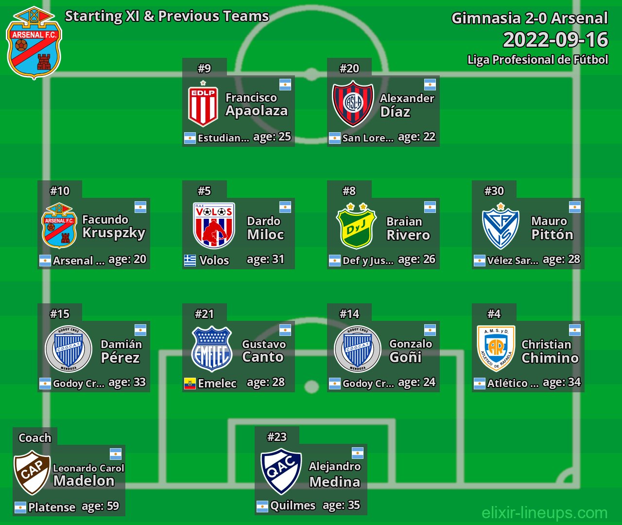 Arsenal Starting XI & Previous Teams 2022-09-16