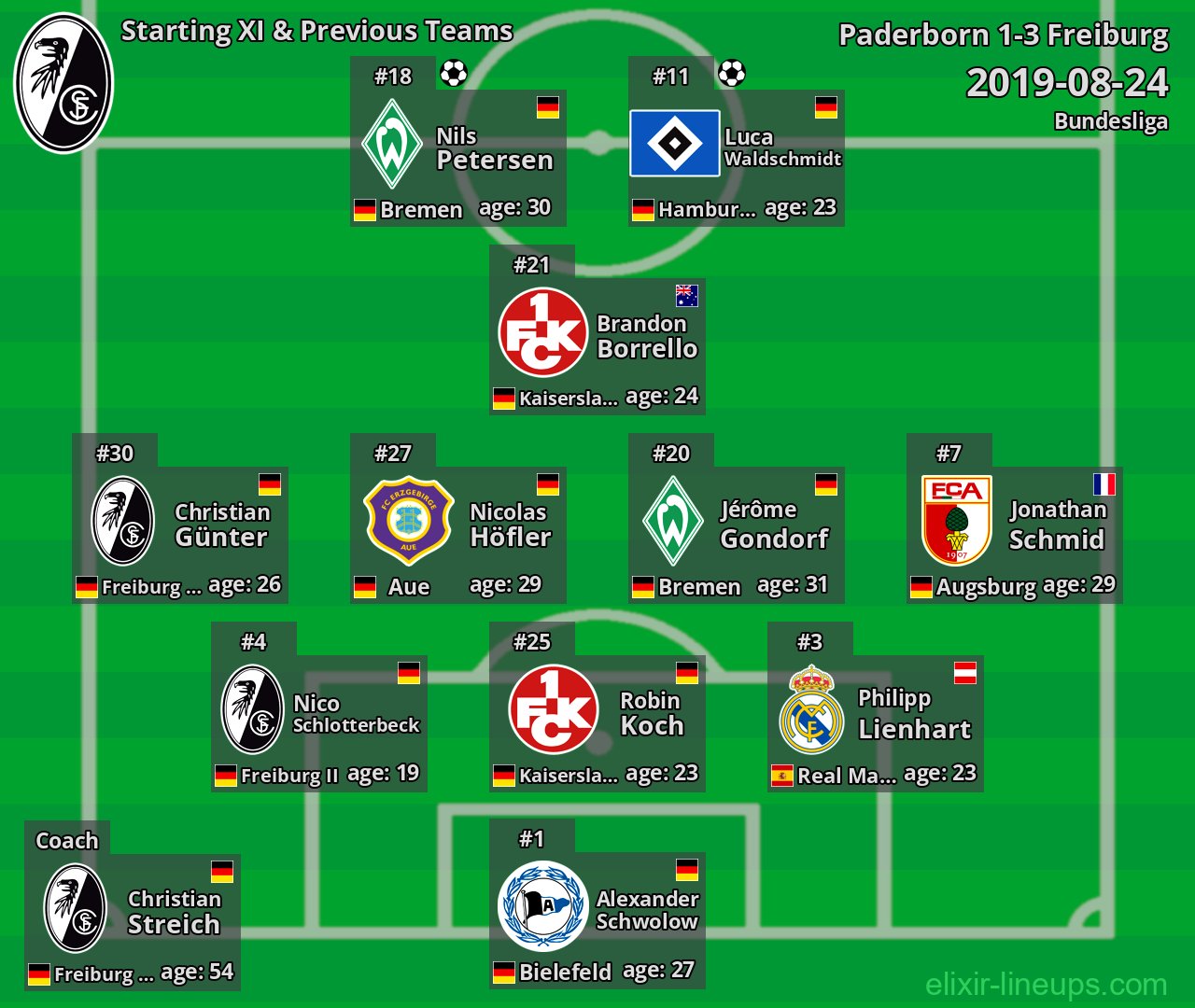 Freiburg Starting XI & Previous Teams 2019-08-24