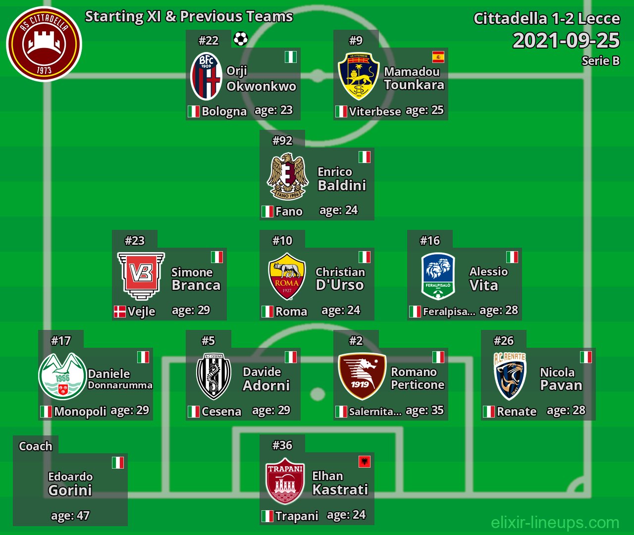 Cittadella Starting XI & Previous Teams 2021-09-25