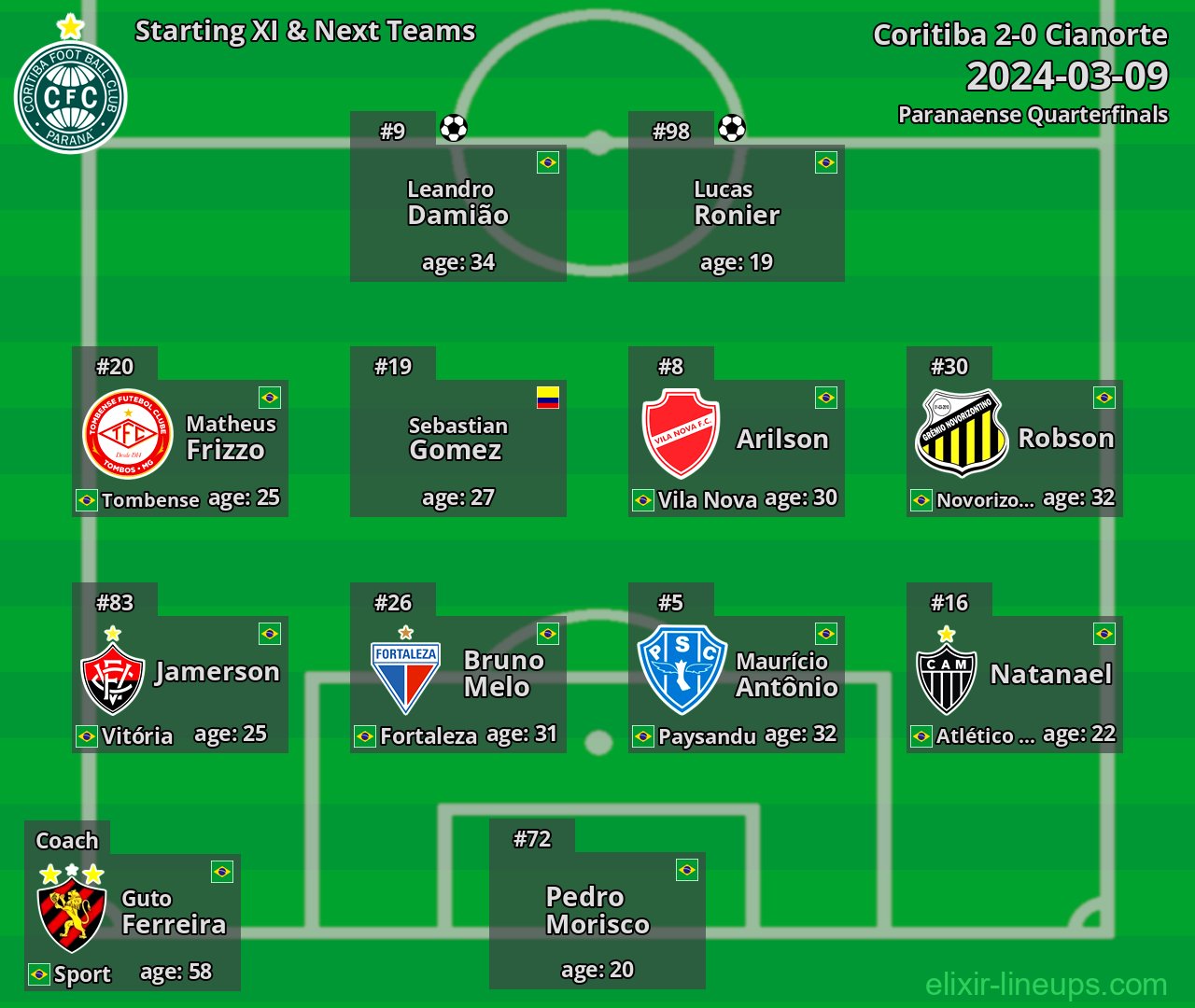 Coritiba Starting XI & Next Teams 2024-03-09
