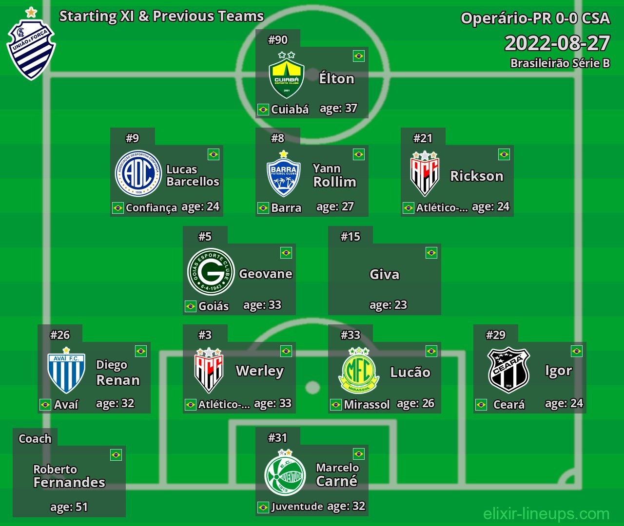 CSA Starting XI & Previous Teams 2022-08-27