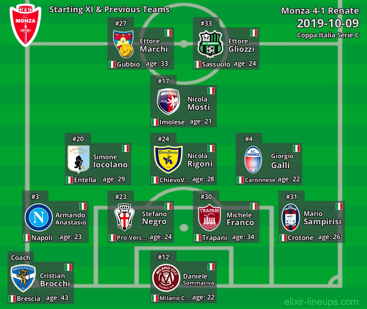 Monza Starting XI & Previous Teams 2019-10-09