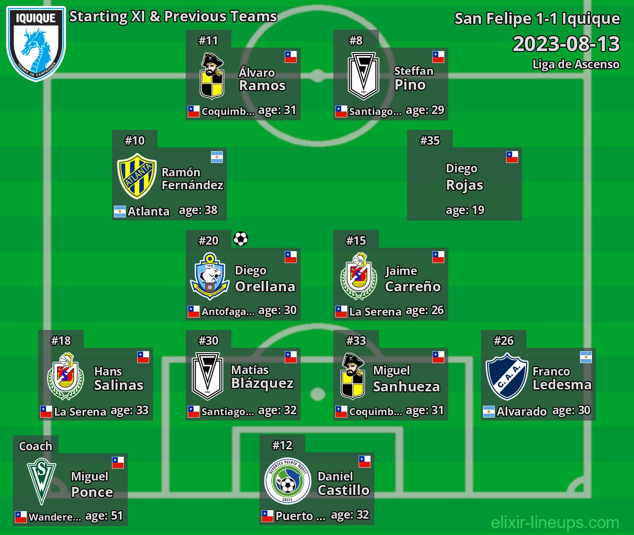Iquique Starting XI & Previous Teams 2023-08-13