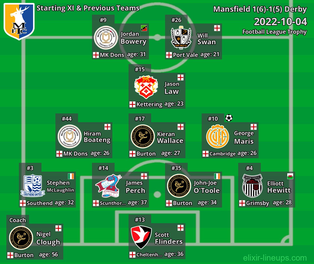 Mansfield Starting XI & Previous Teams 2022-10-04