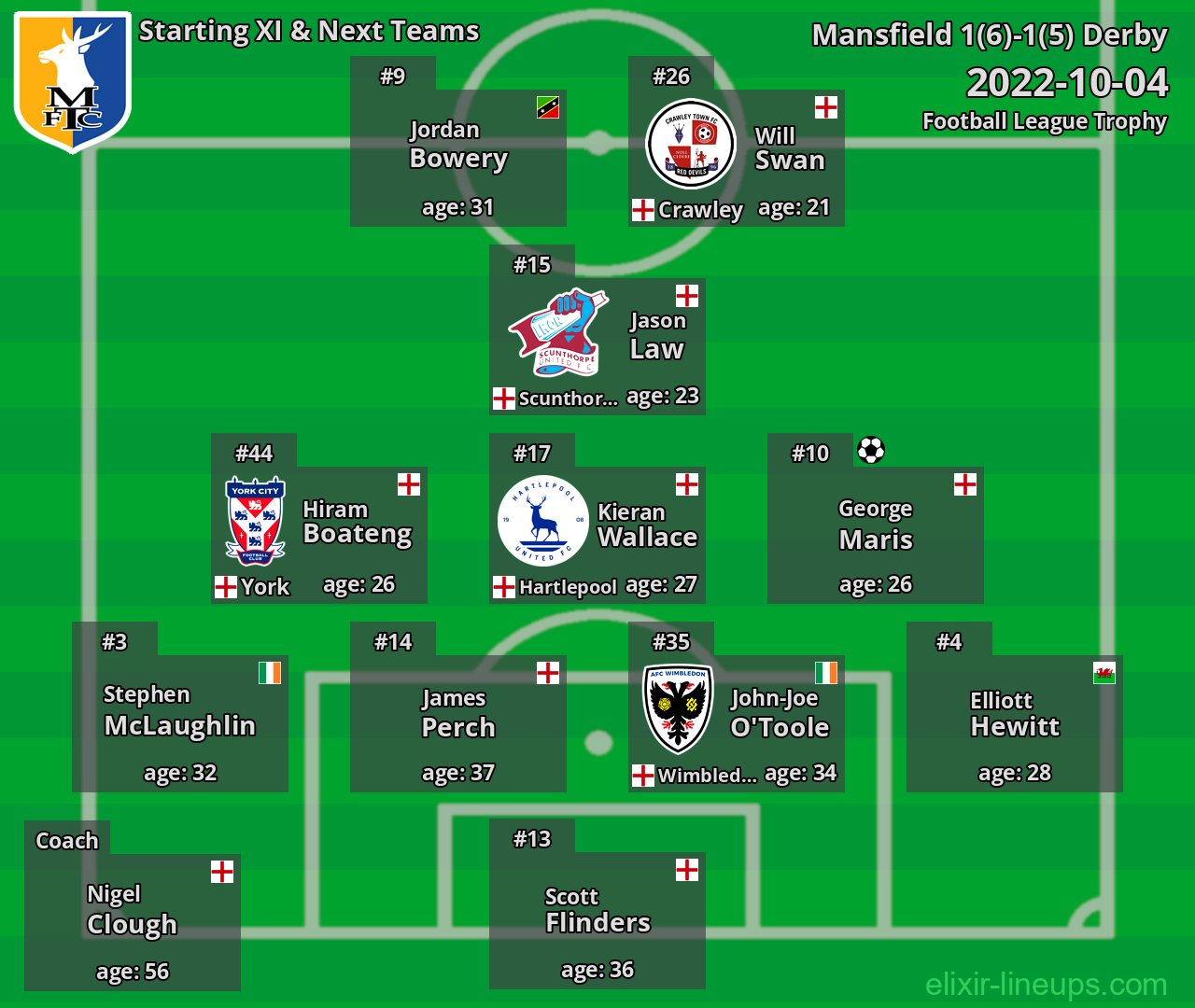 Mansfield Starting XI & Next Teams 2022-10-04