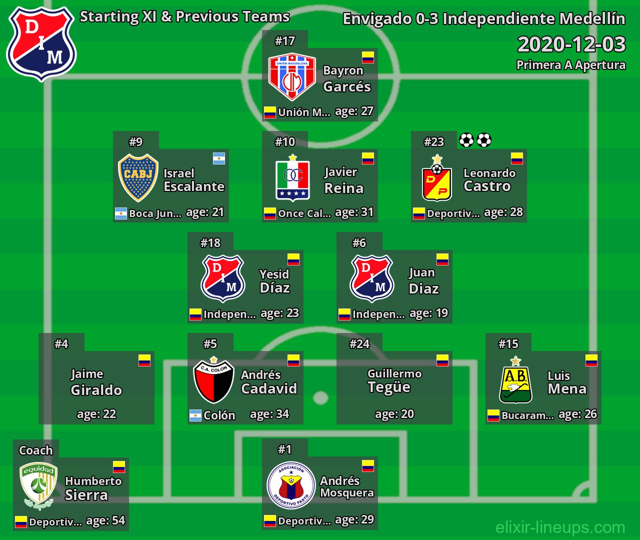 Independiente Medellín Starting XI & Previous Teams 2020-12-03