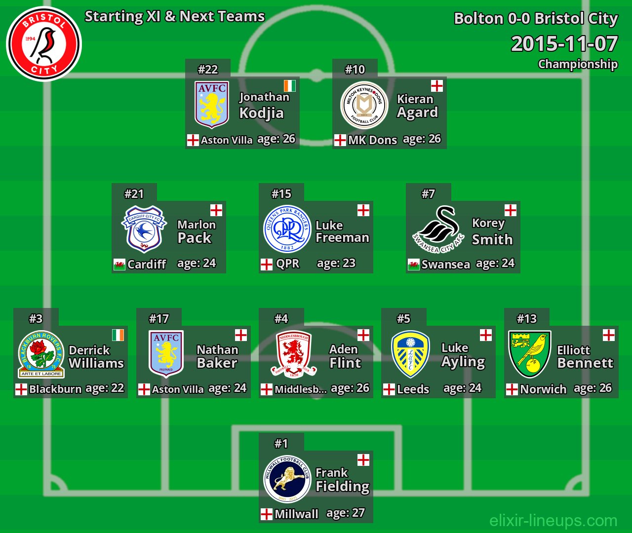 Bristol City Starting XI & Next Teams 2015-11-07