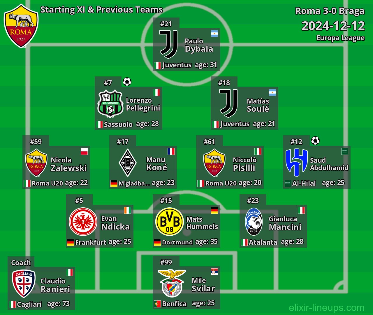 Roma Starting XI & Previous Teams 2024-12-12