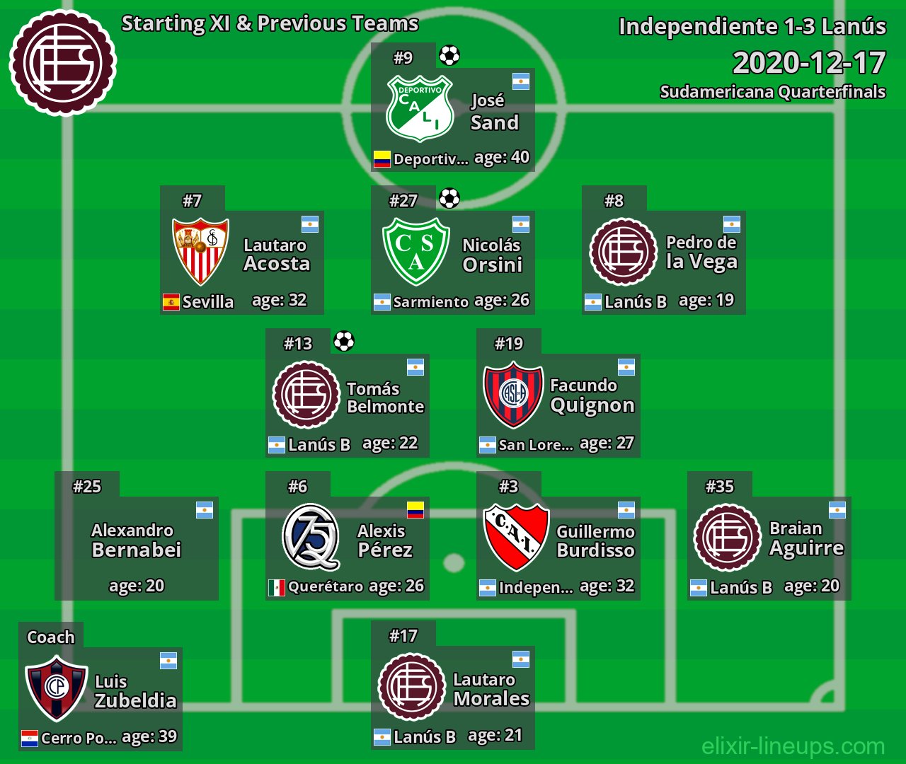 Lanús Starting XI & Previous Teams 2020-12-17