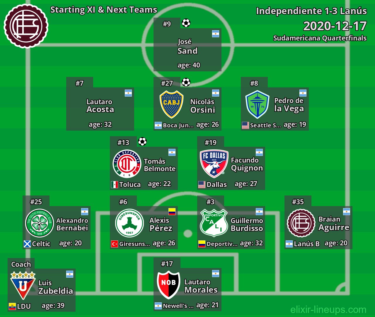 Lanús Starting XI & Next Teams 2020-12-17