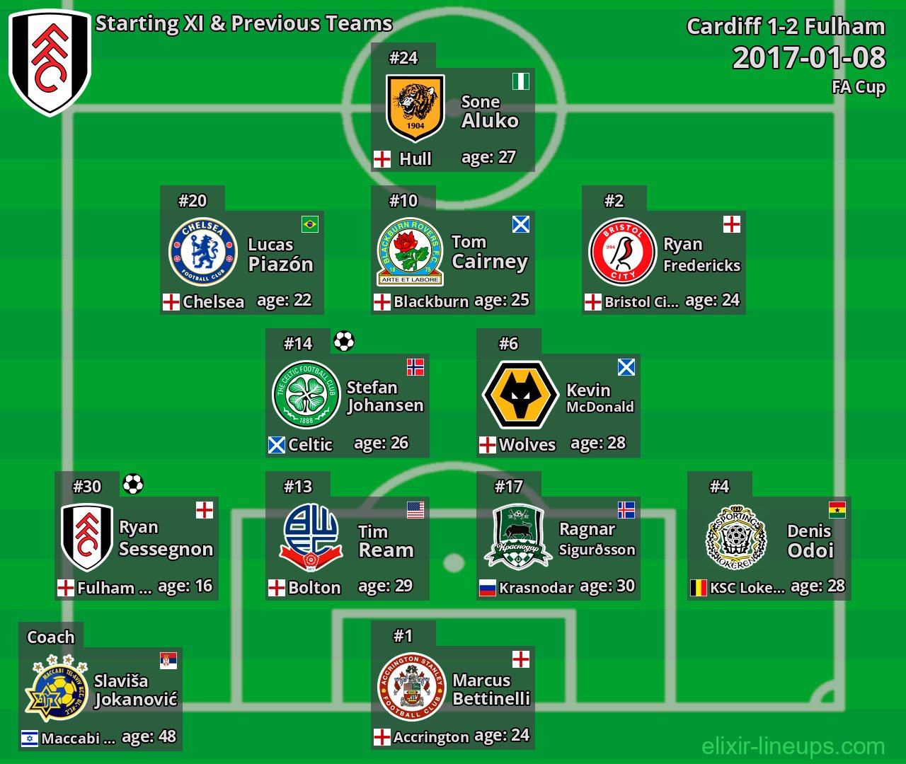 Fulham Starting XI & Previous Teams 2017-01-08