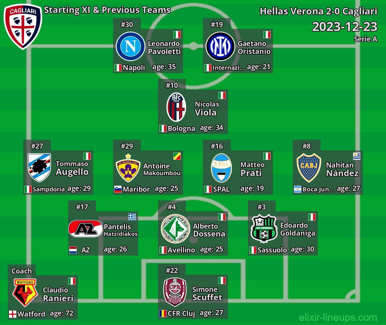 Cagliari Starting XI & Previous Teams 2023-12-23