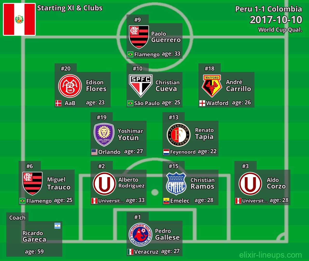 Peru Starting XI 2017-10-10