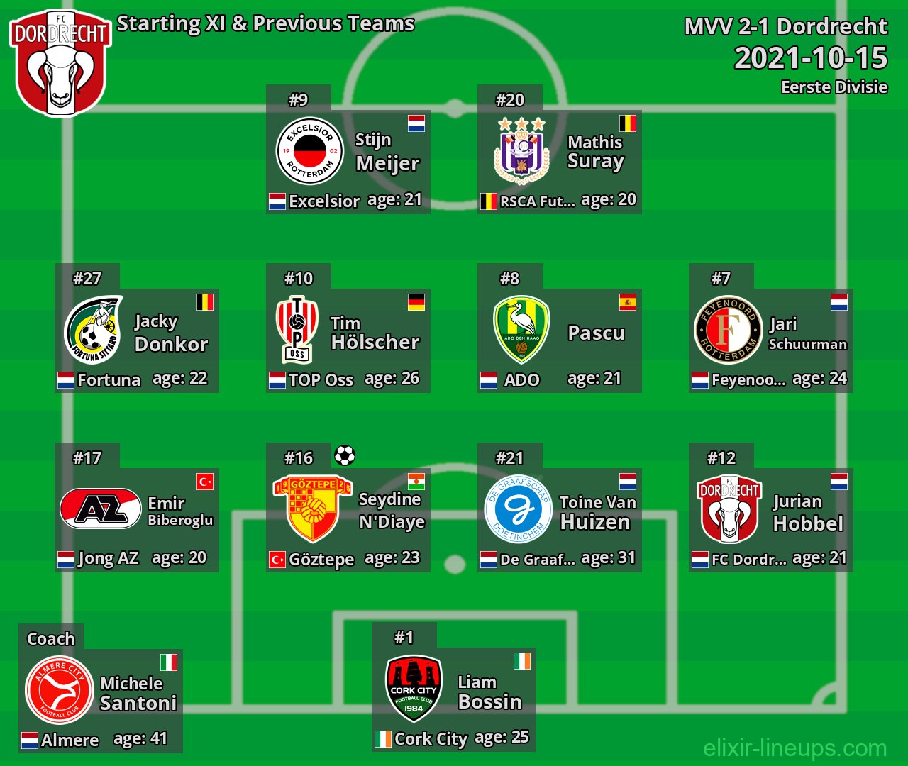 Dordrecht Starting XI & Previous Teams 2021-10-15