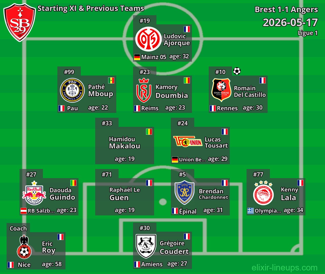 Brest Starting XI & Previous Teams 2026-05-17
