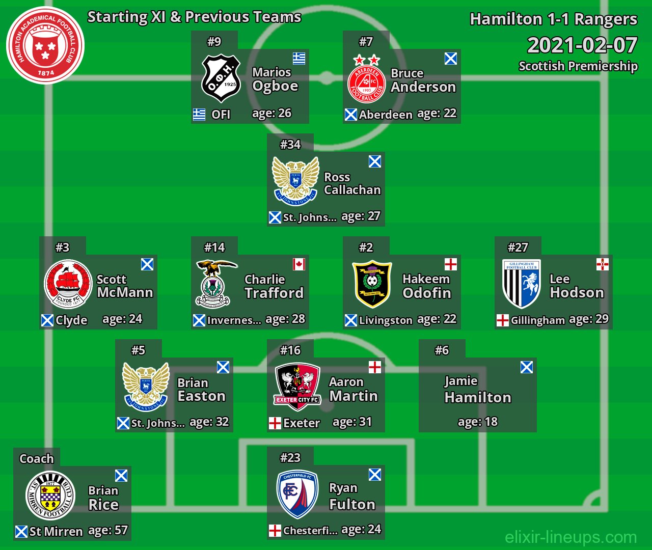 Hamilton Starting XI & Previous Teams 2021-02-07
