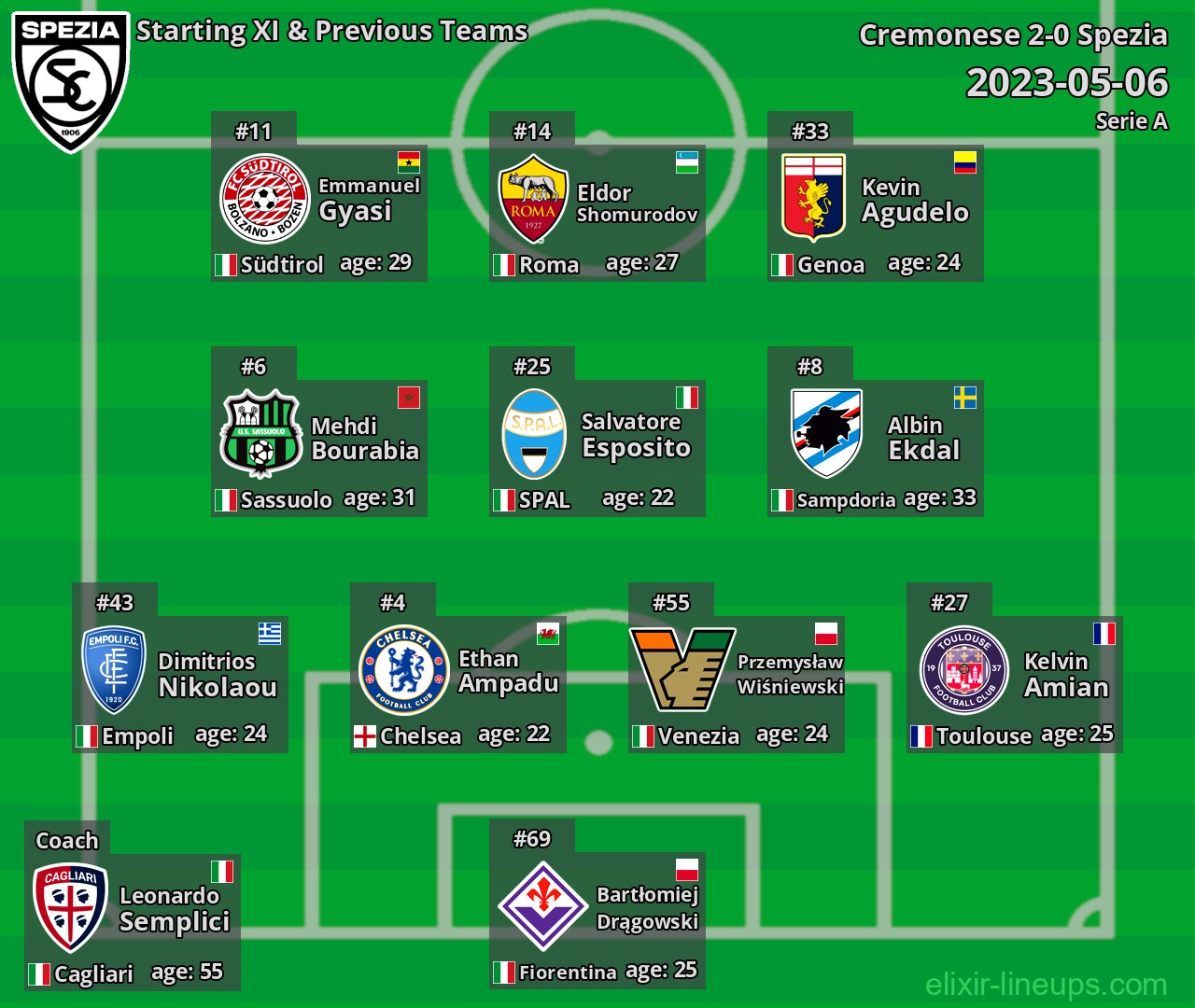 Spezia Starting XI & Previous Teams 2023-05-06