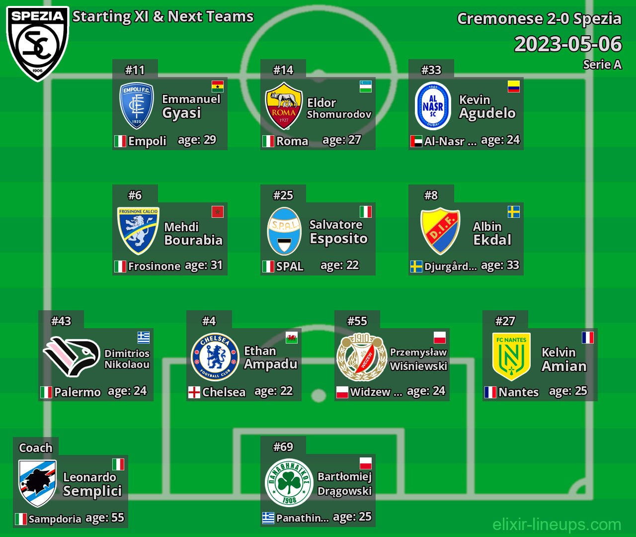 Spezia Starting XI & Next Teams 2023-05-06