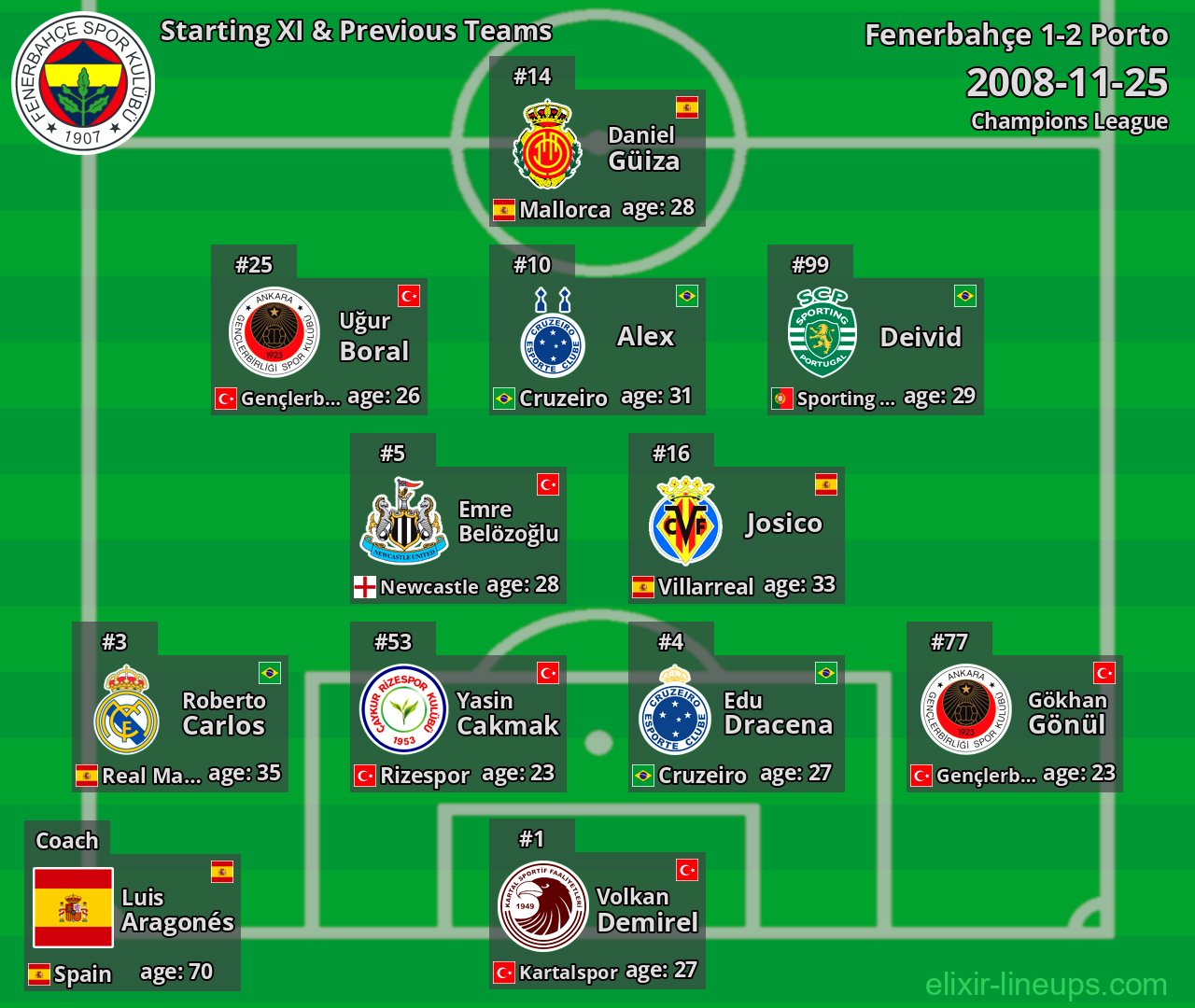Fenerbahçe Starting XI & Previous Teams 2008-11-25