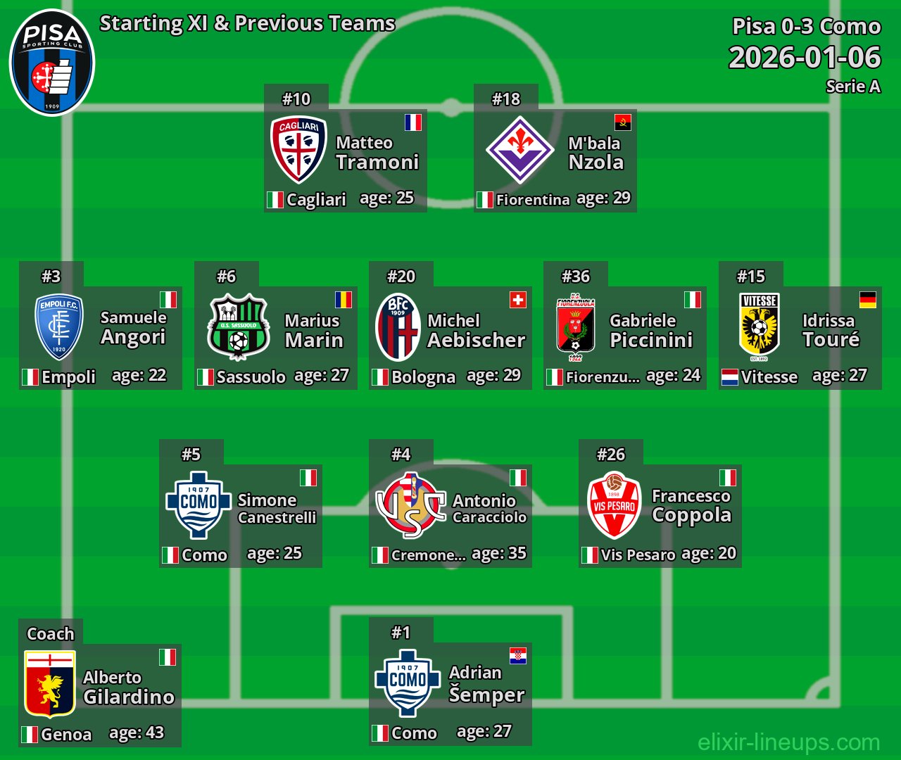 Pisa Starting XI & Previous Teams 2026-01-06