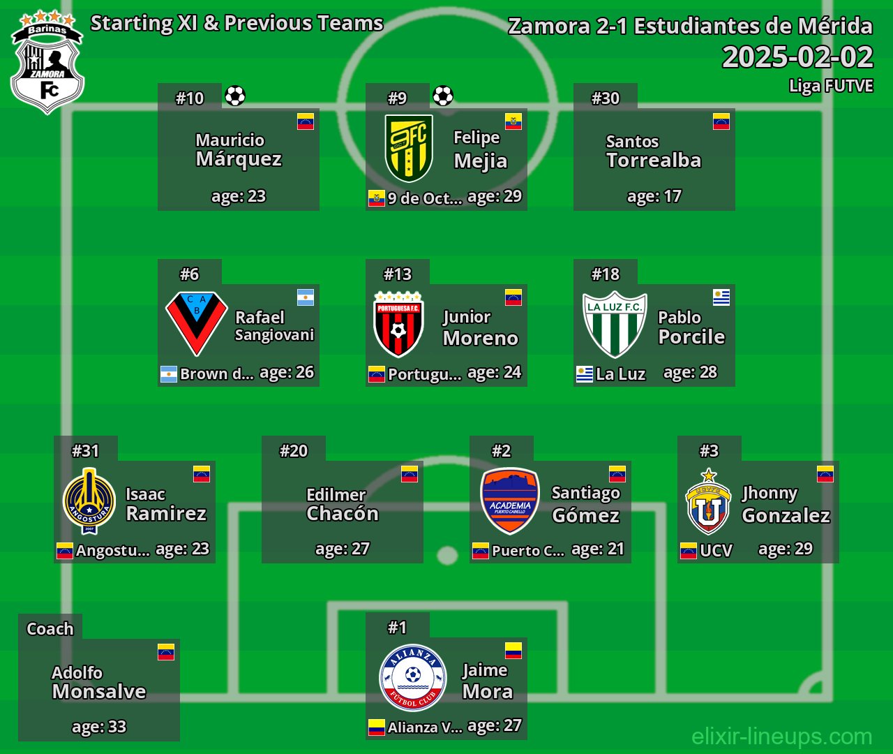 Zamora Starting XI & Previous Teams 2025-02-02