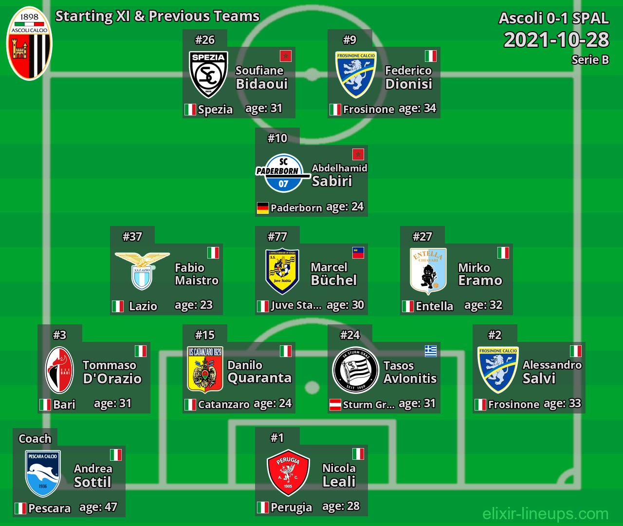 Ascoli Starting XI & Previous Teams 2021-10-28