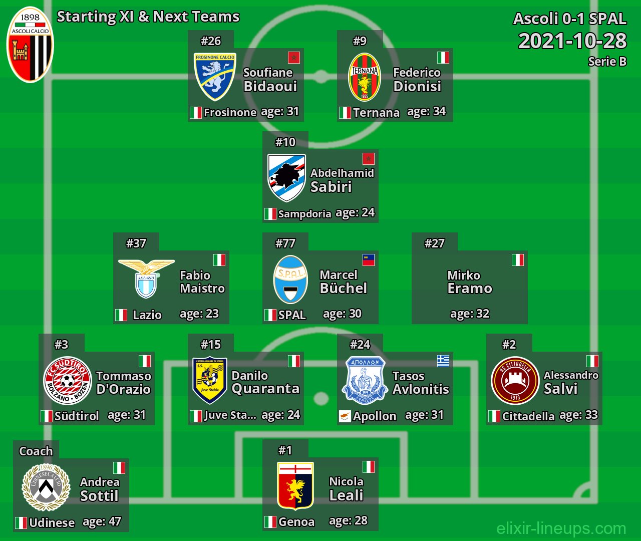 Ascoli Starting XI & Next Teams 2021-10-28