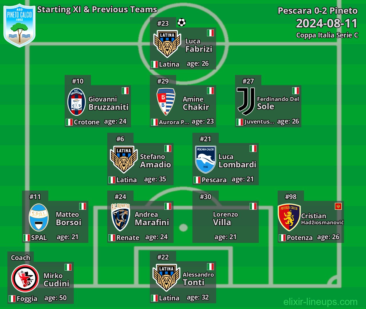 Pineto Starting XI & Previous Teams 2024-08-11