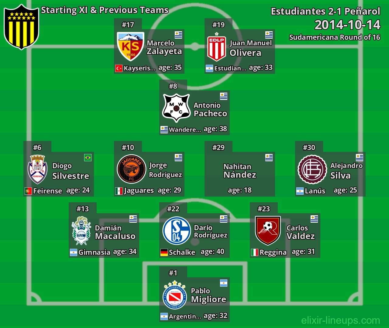 Peñarol Starting XI & Previous Teams 2014-10-14