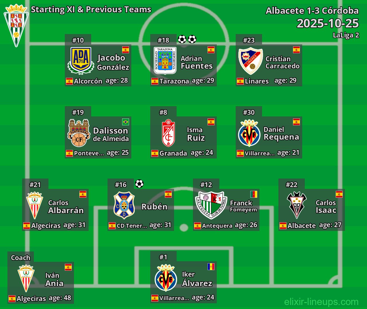 Córdoba Starting XI & Previous Teams 2025-10-25