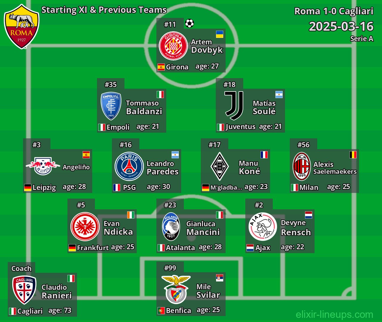Roma Starting XI & Previous Teams 2025-03-16