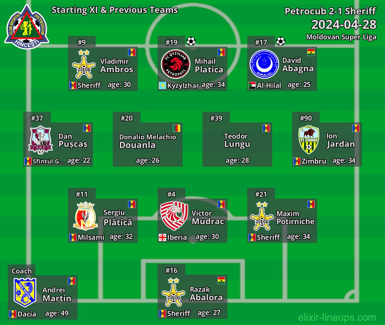 Petrocub Starting XI & Previous Teams 2024-04-28