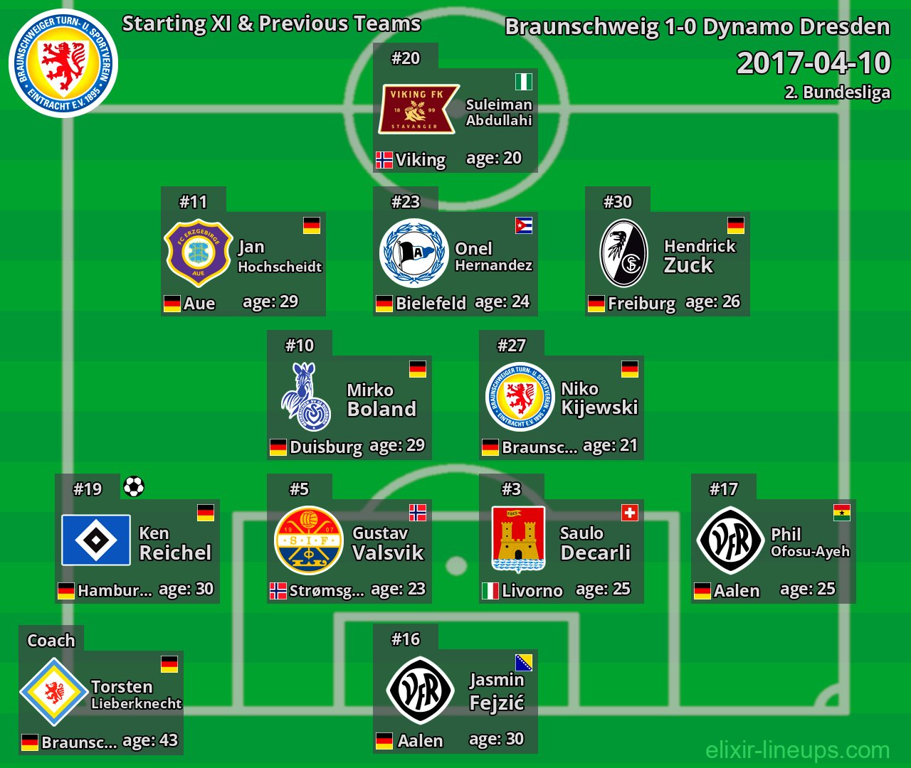 Braunschweig Starting XI & Previous Teams 2017-04-10