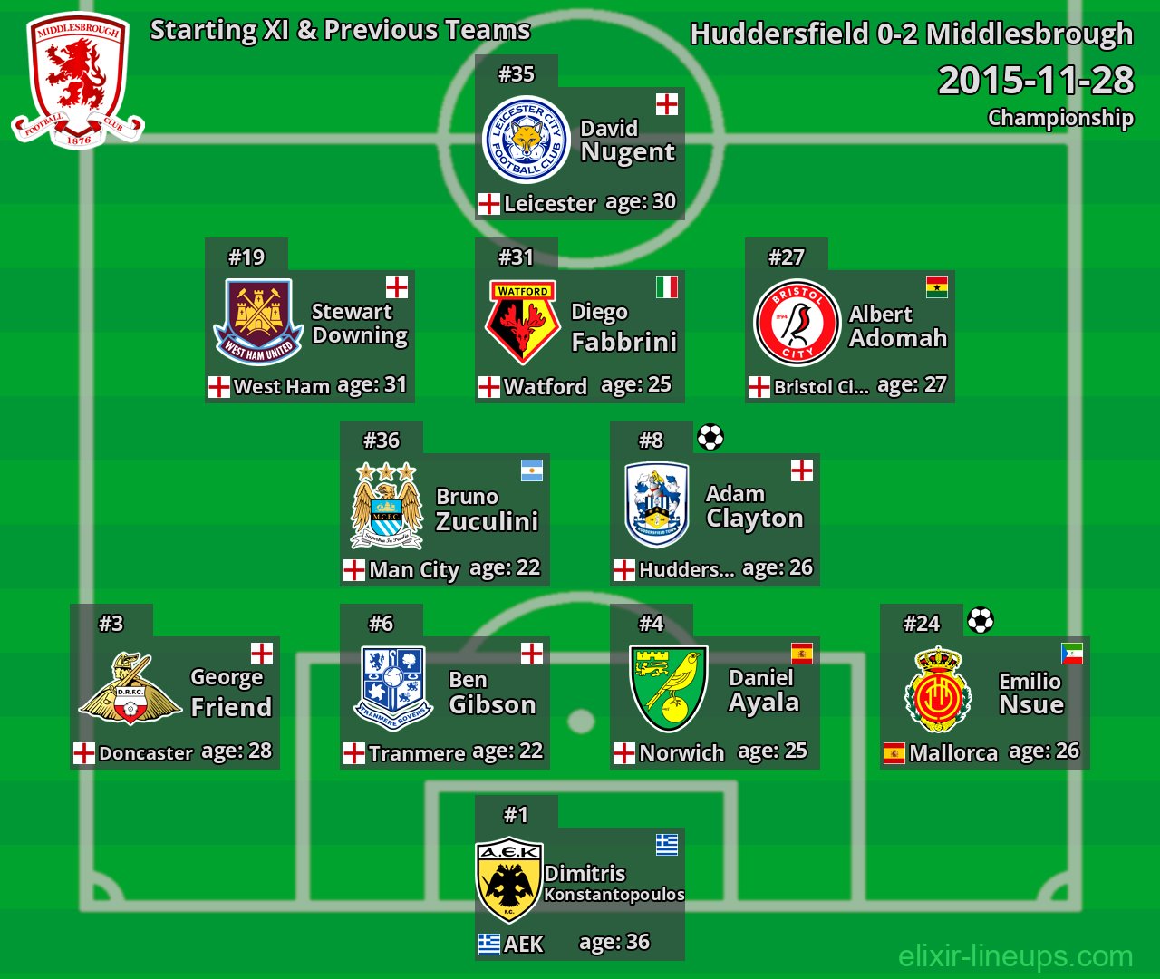 Middlesbrough Starting XI & Previous Teams 2015-11-28