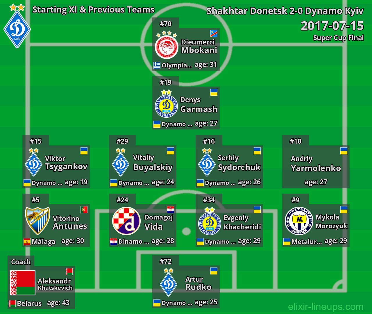 Dynamo Kyiv Starting XI & Previous Teams 2017-07-15