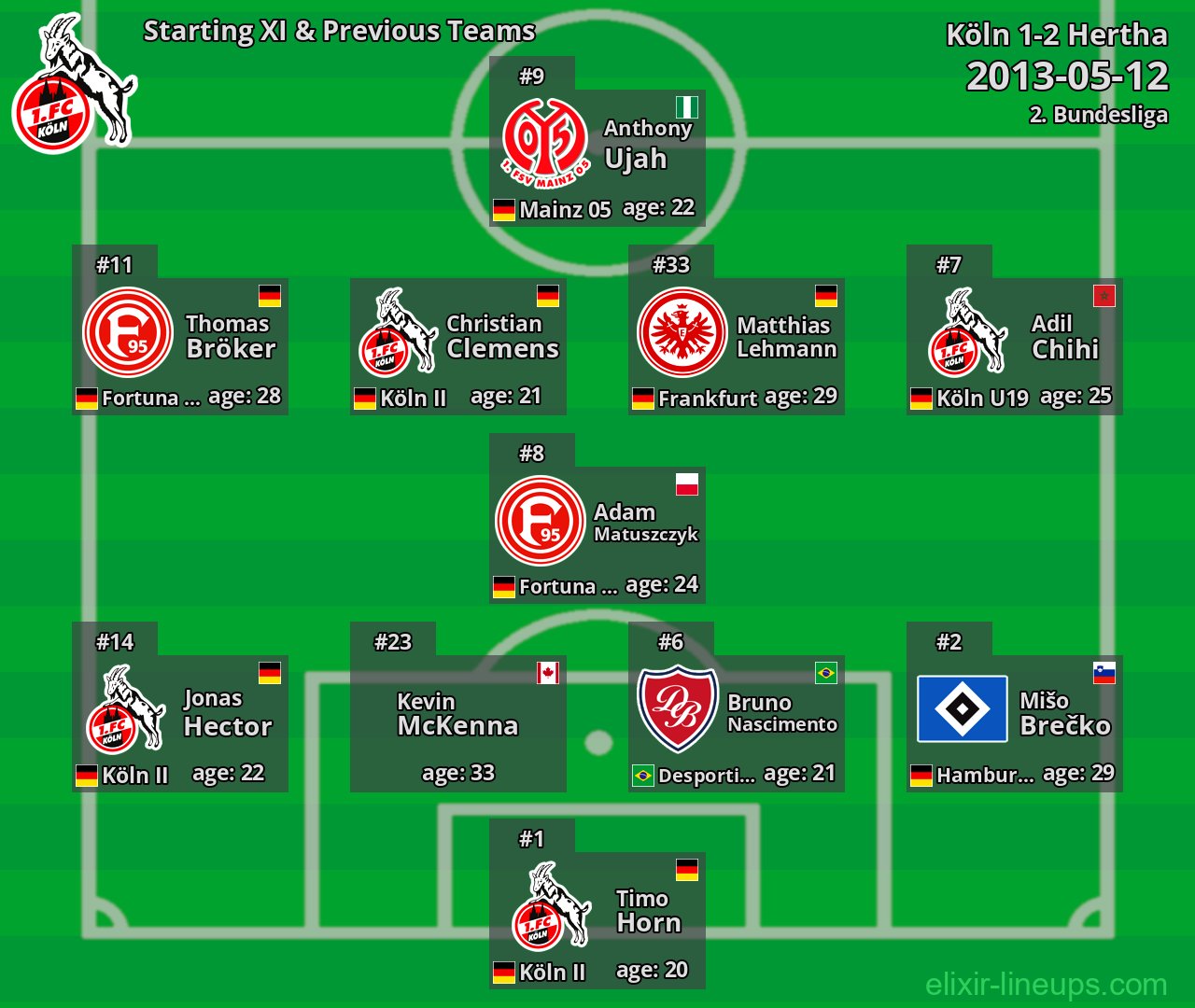 Köln Starting XI & Previous Teams 2013-05-12