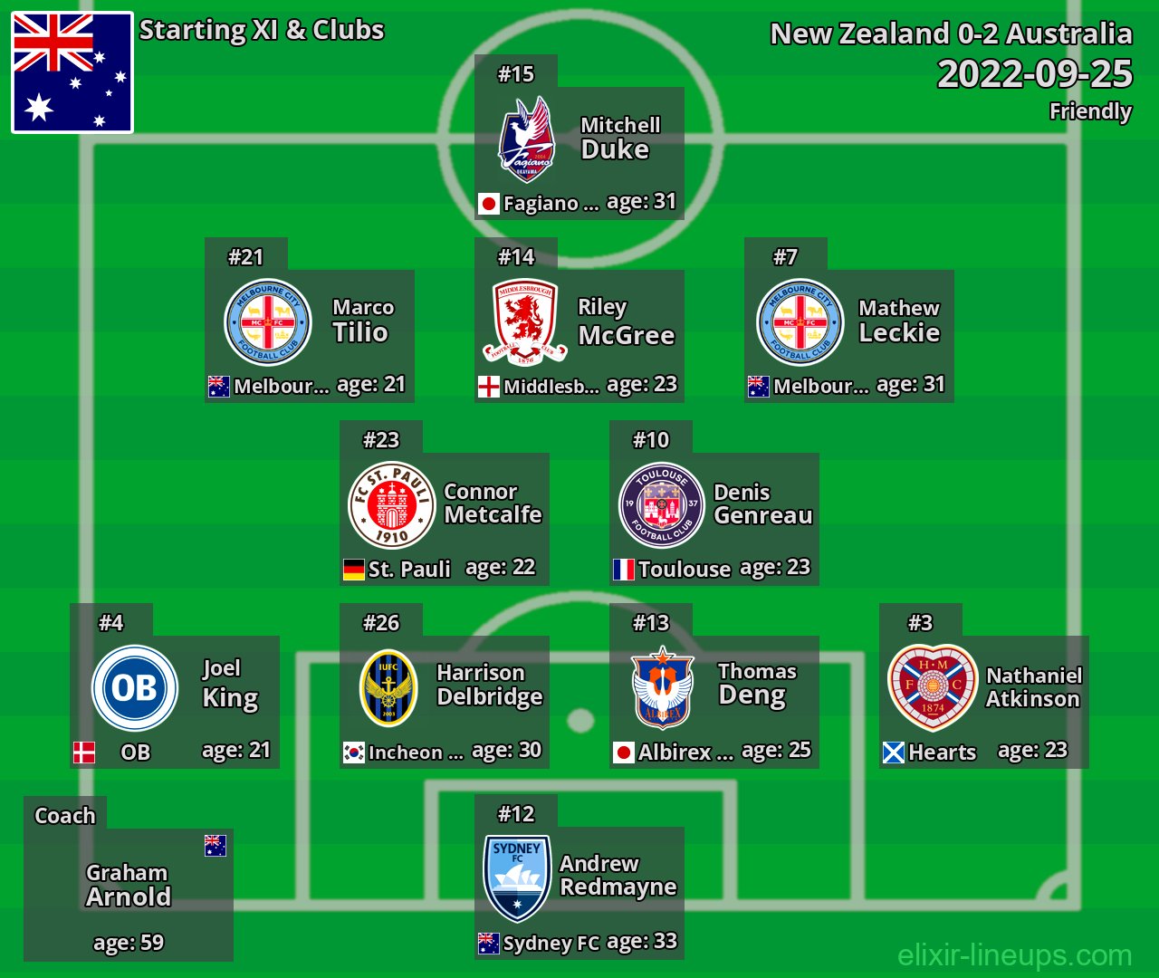 Australia Starting XI 2022-09-25