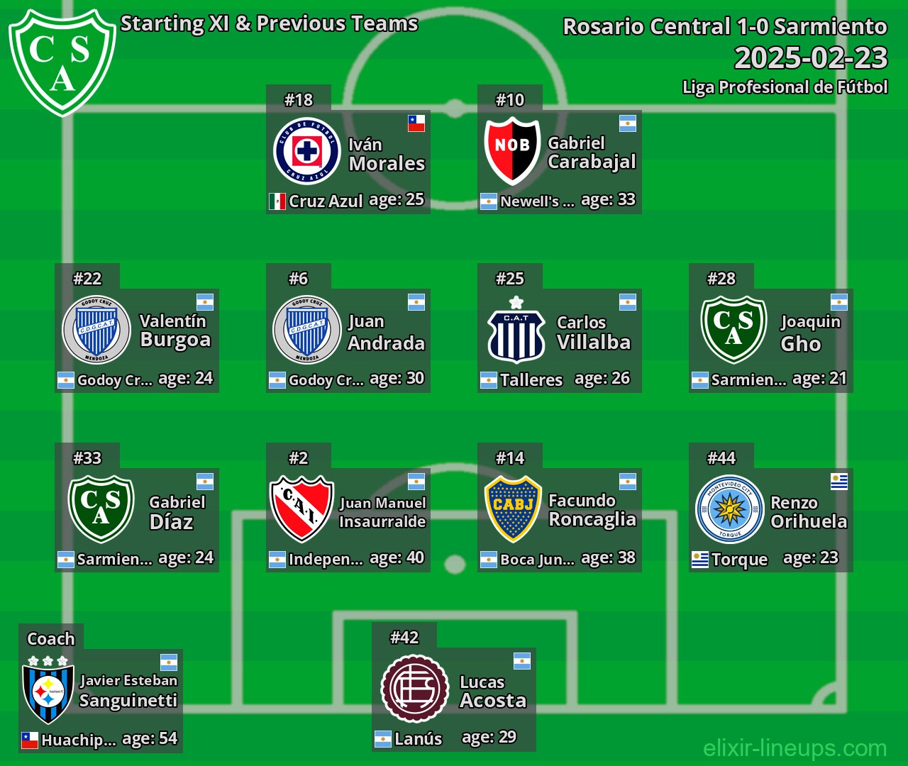 Sarmiento Starting XI & Previous Teams 2025-02-23