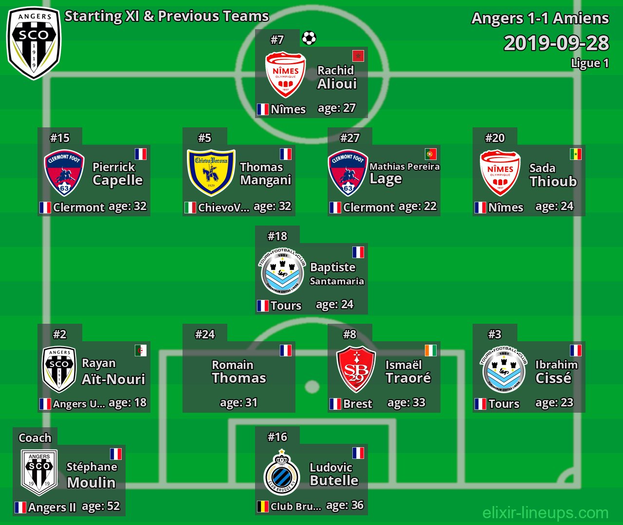 Angers Starting XI & Previous Teams 2019-09-28