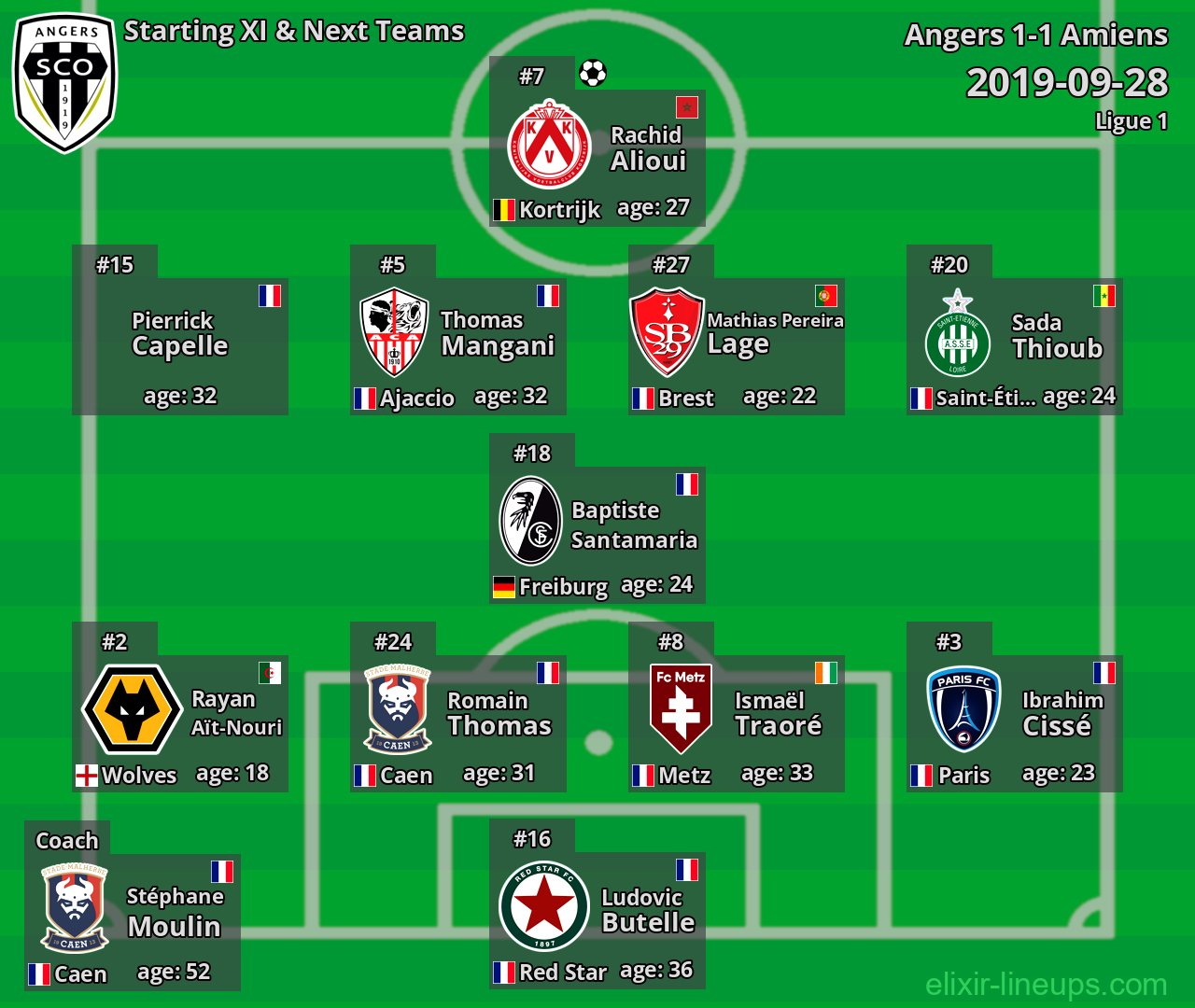 Angers Starting XI & Next Teams 2019-09-28